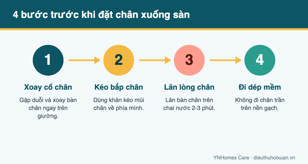 Sơ đồ 4 bước trước khi đặt chân xuống sàn khi đau gót chân buổi sáng