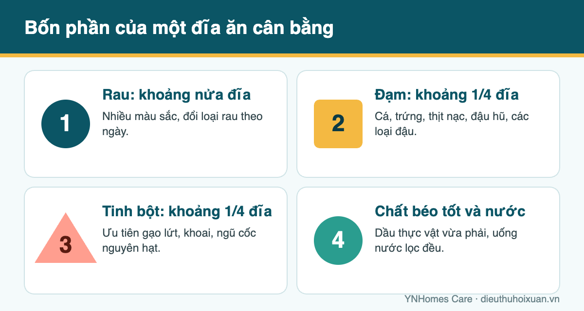 Sơ đồ bốn phần của đĩa ăn cân bằng: rau, đạm, tinh bột, chất béo tốt