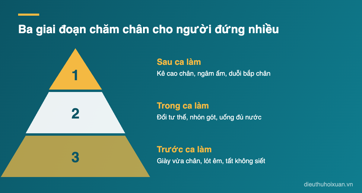 Tháp ba lớp chăm sóc đôi chân cho người đứng lâu: trước ca, trong ca và sau ca làm
